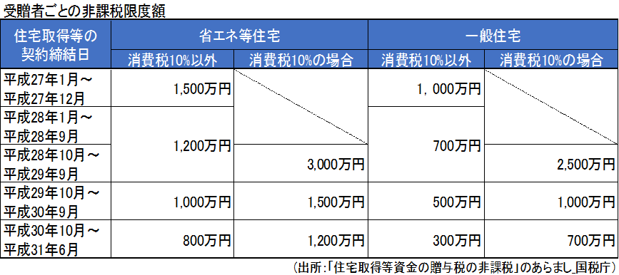 マイホーム 住宅 を購入するために親から資金援助 注意点は 相続 民事信託なら沖縄の税理士事務所おき会計へ